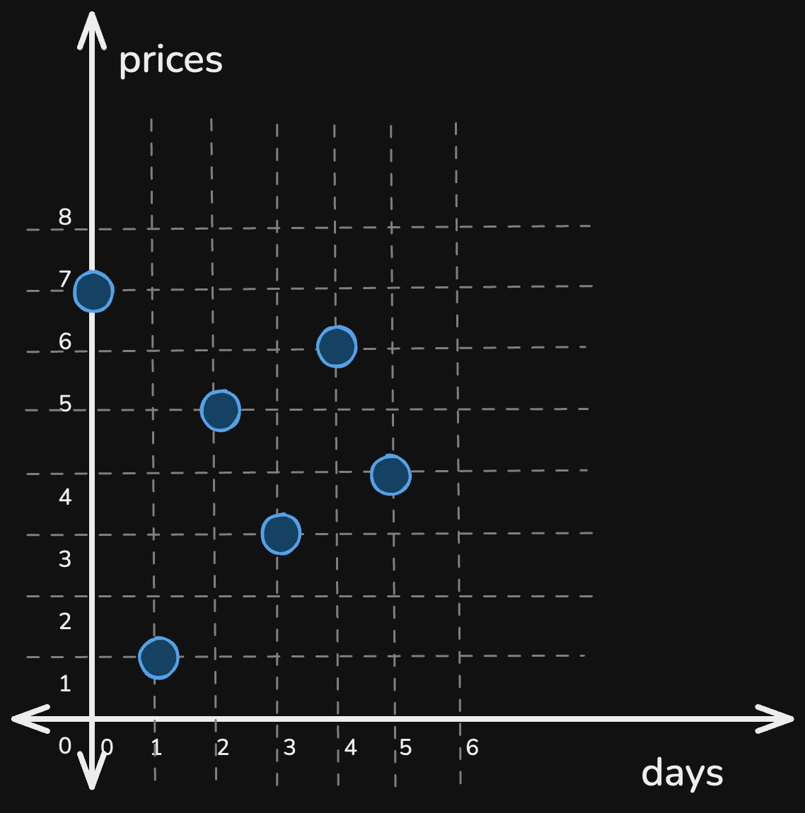 best-time-to-buy-and-sell-stock-1-eg1.excalidraw