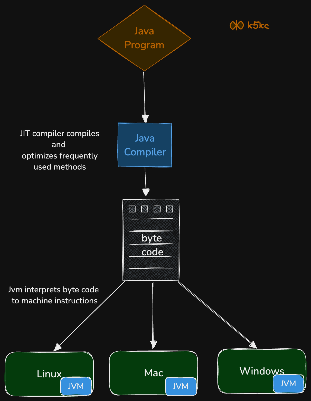 java-platform-independent.excalidraw