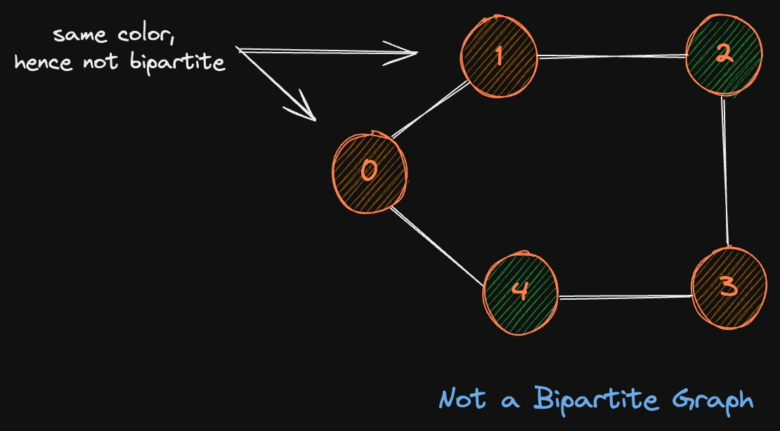 not-bipartite-graph-odd-length-cycle.excalidraw