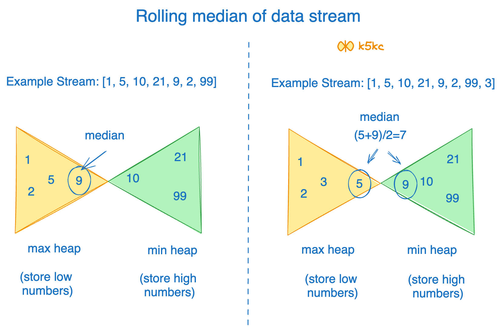 running-median-heap-eg.excalidraw