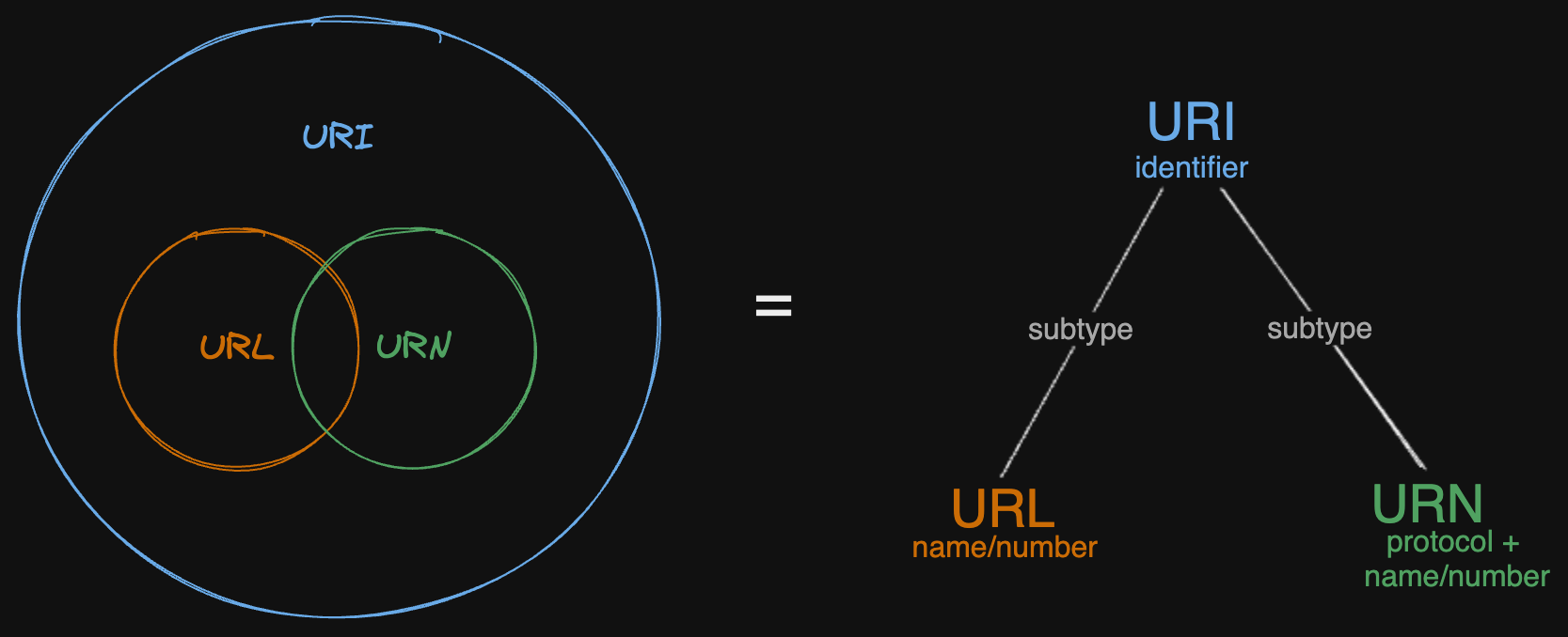 uri-url-urn-venn-diagram.excalidraw
